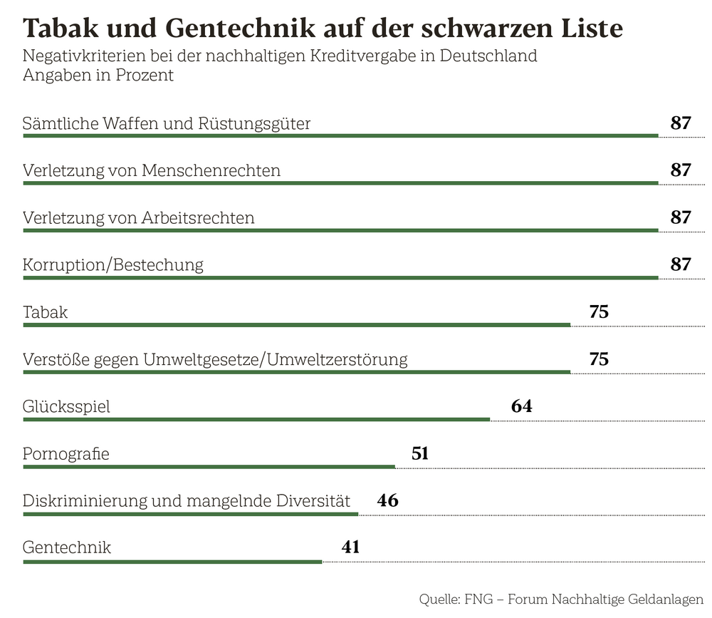 Tabak und Gentechnik auf der schwarzen Liste