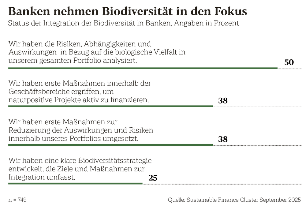 Banken nehmen Biodiversität in den Fokus