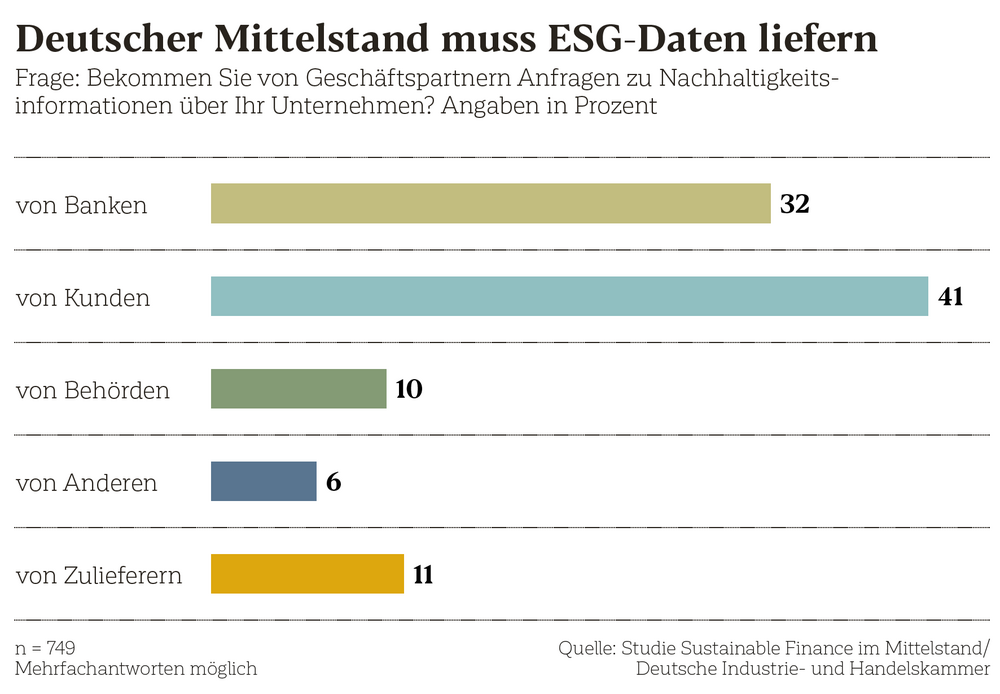 Deutscher Mittelstand muss ESG-Daten liefern