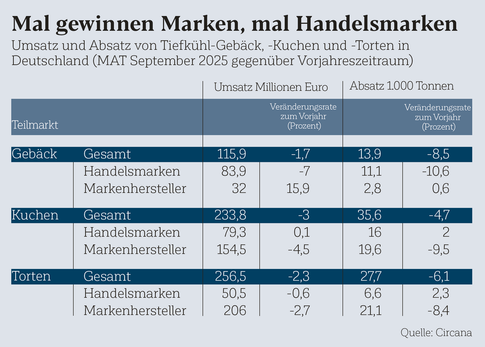 Umsatz und Absatz von TK-Gebäck, -Kuchen und -Torten in Deutschland