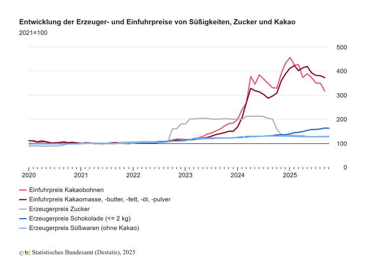 erzeuger einfuhrpreise suessigkeiten