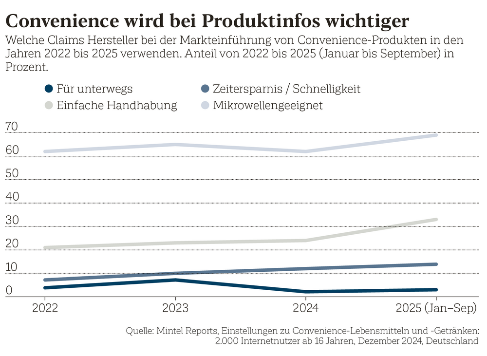Convenience wird bei Produktinfos wichtiger