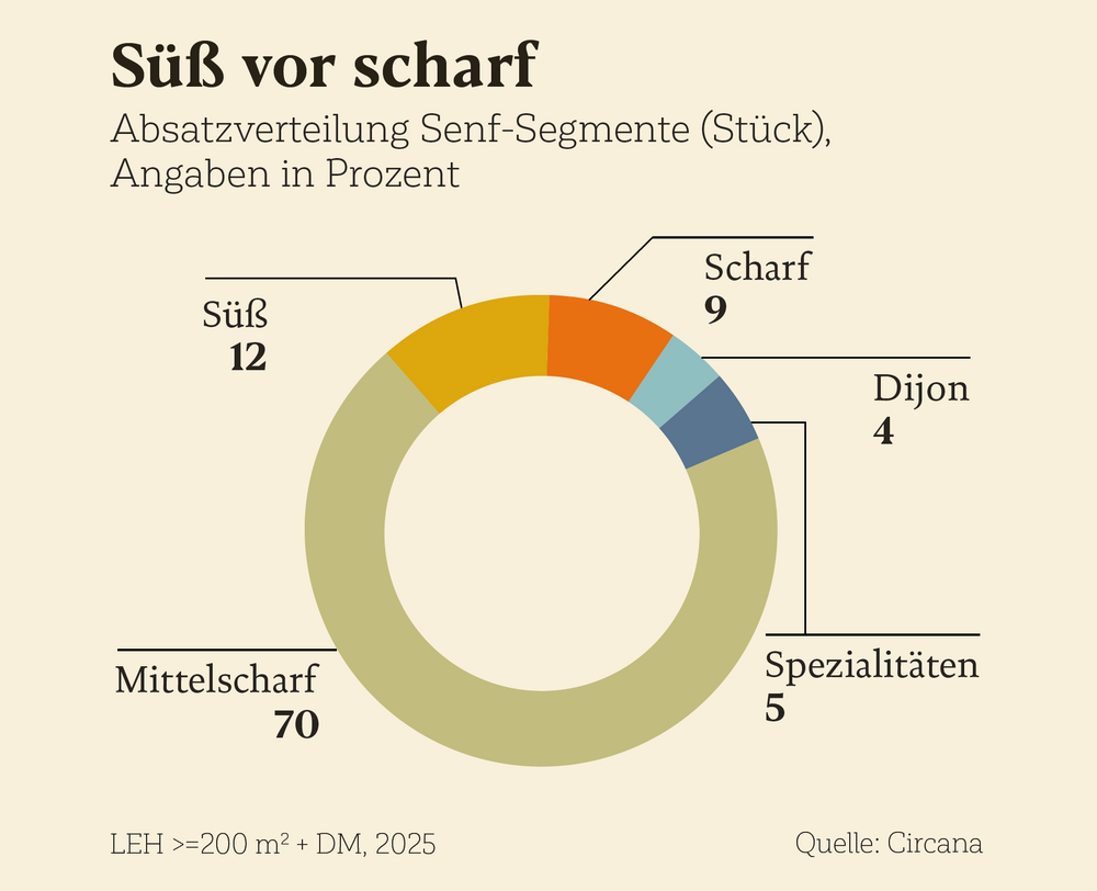 Senf-Segmente