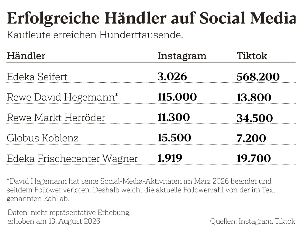 Erfolgreiche Händler auf Social media