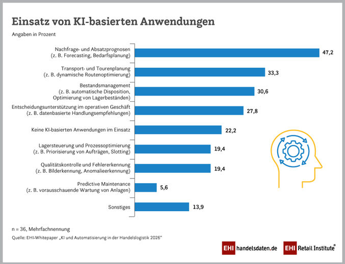 2026 PM WP KI u Automatisierung Handelslogistik KI Anwendungen 900x700px RGB
