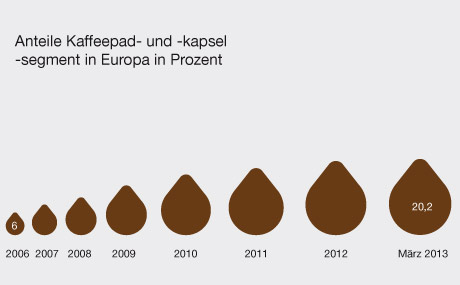 Anteile des Kaffeepad- und Kapselsegmentes in Europa in Prozent (Quelle: Mondelez)