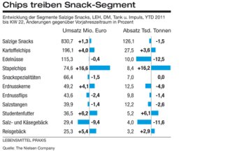 Chips treiben Snack-Segment (Quelle: The Nielsen Company)