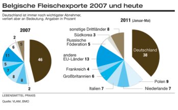 Belgische Fleischexporte 2007 und heute