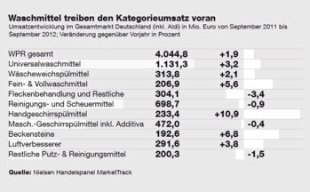 Umsatzentwicklung im Gesamtmarkt Deutschland (inkl. Aldi) in Mio. Euro von September 2011 bis September 2012 (Quelle: Nielsen Handelspanel MarketTrack)
