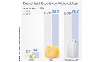 Deutschland: Exporte von Milchprodukten, Januar bis März, in 1.000 t (Quelle: ZMB GmbH, Statistisches Bundesamt)
