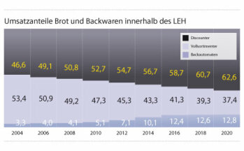 Umsatzanteile Brot und Backwaren innerhalb des LEH (Quelle: IFH Köln Retail Consultans)