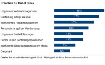 Ursachen für Out of Stock (Quelle: Trendstudie Handelslogistik 2013 - Filiallogistik im Blick Fraunhofer-Institut/EHI)