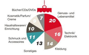 Top-Geschenke: Ihr Top-Weihnachtsgeschenk? (in Prozent)