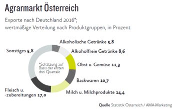 Gute Nachbarn: Rund 10 Mrd. Euro betrug das Exportvolumen für Agrarprodukte aus Österreich, Waren für 3,6 Mrd. Euro kamen nach Deutschland.