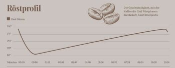 Die Geschwindigkeit, mit der Kaffee die fünf Röstphasen durchläuft, heißt Röstprofil.