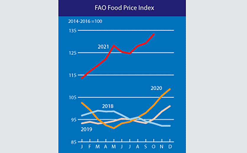 Artikelbild Lebensmittelpreisindex auf höchstem Stand seit zehn Jahren
