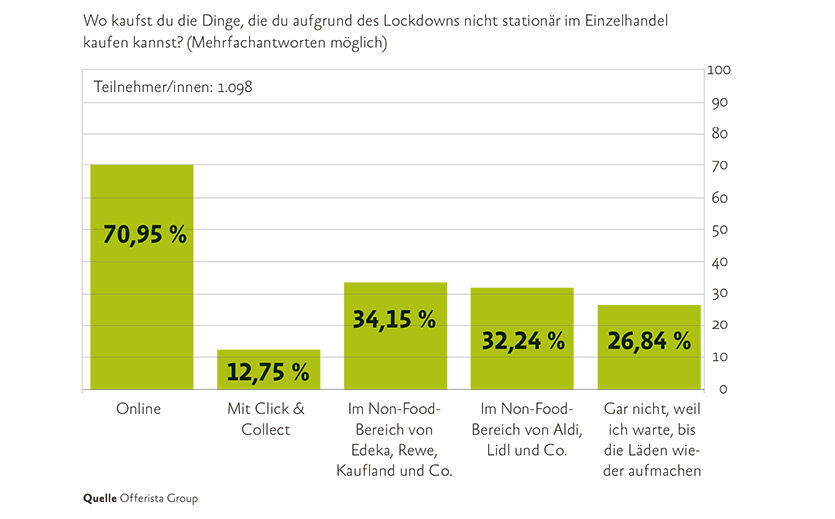 Artikelbild Non-Food taugt zur Profilierung