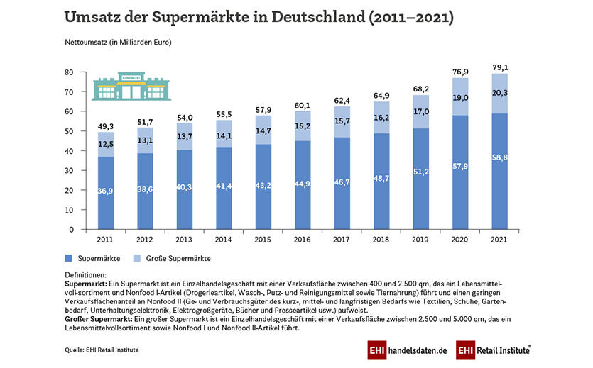 Supermärkte wuchsen bis 2021 stark