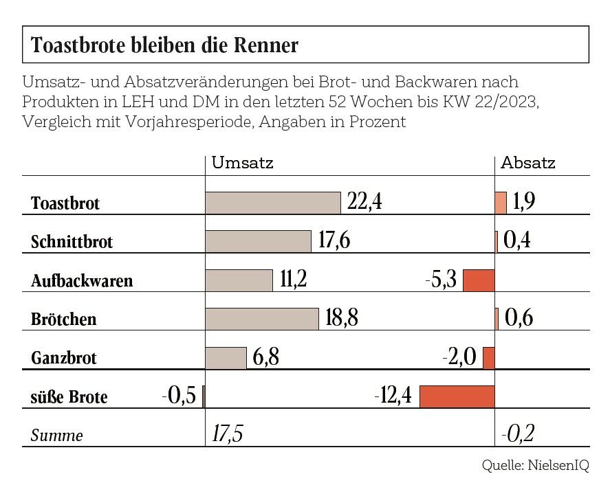 Umsatz- und Absatzveränderungen bei Brot- und Backwaren nach Produkten in LEH und DM in den letzten 52 Wochen bis KW 22/2023, Vergleich mit Vorjahresperiode, Angaben in Prozent