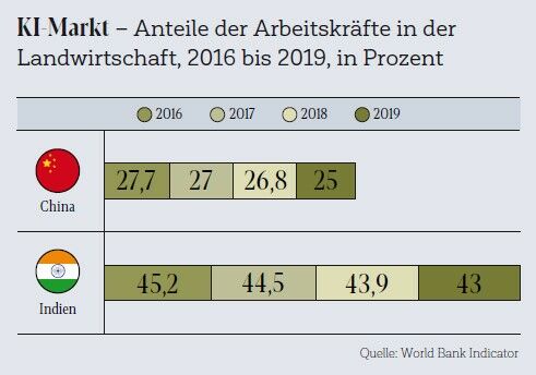 KI-Markt – Anteile der Arbeitskräfte in der
Landwirtschaft, 2016 bis 2019, in Prozent. Quelle: World Bank Indicator
