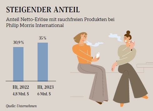 Netto-Erlöse Philip Morris mit Zigaretten-Alternativen.