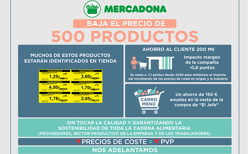 Artikelbild Mercadona senkt Preise für 500 Produkte