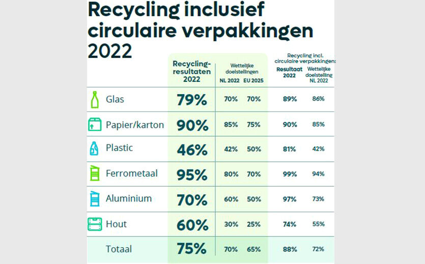 Artikelbild Hohe Recyclingrate bei Verpackungen