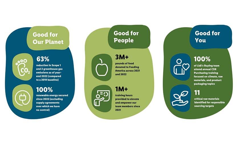 Artikelbild Lidl meldet Fortschritte beim Klimaschutz