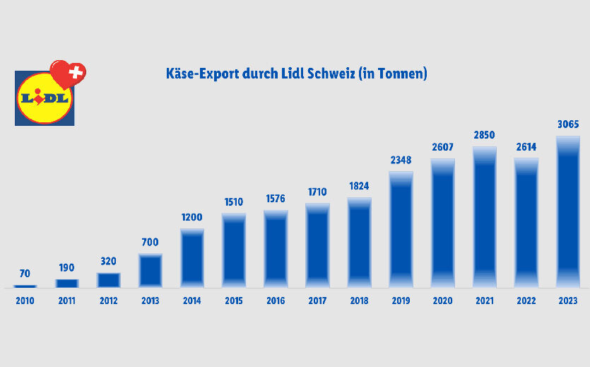 Artikelbild Lidl steigert Käse-Exportvolumen