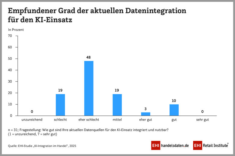 2025 PM St KI Integration Datenverfuegbarkeit 900x600px CMYK