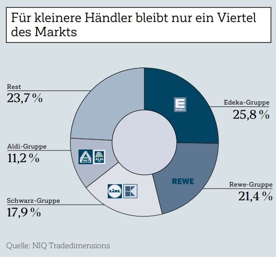 Für kleinere Händler bleibt nur ein Viertel des Markts