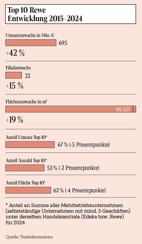 Top 10 Rewe Entwicklung 2015-2024