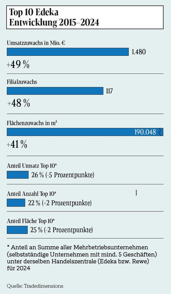 Top 10 Edeka Entwicklung 2015-2024