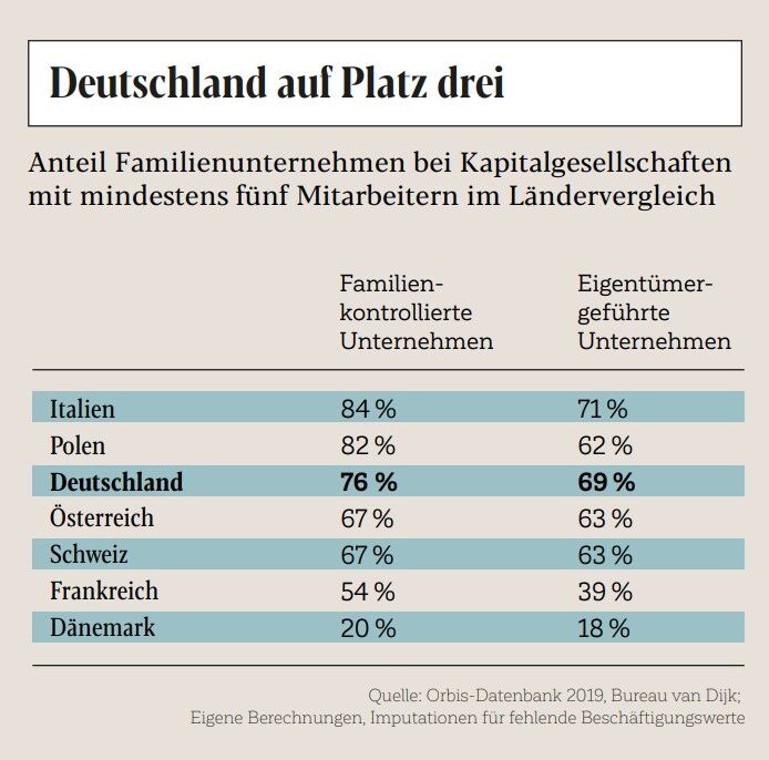 Familienunternehmen im Ländervergleich