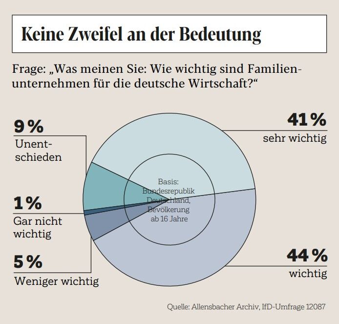 Bedeutung von Familienunternehmen für die Wirtschaft