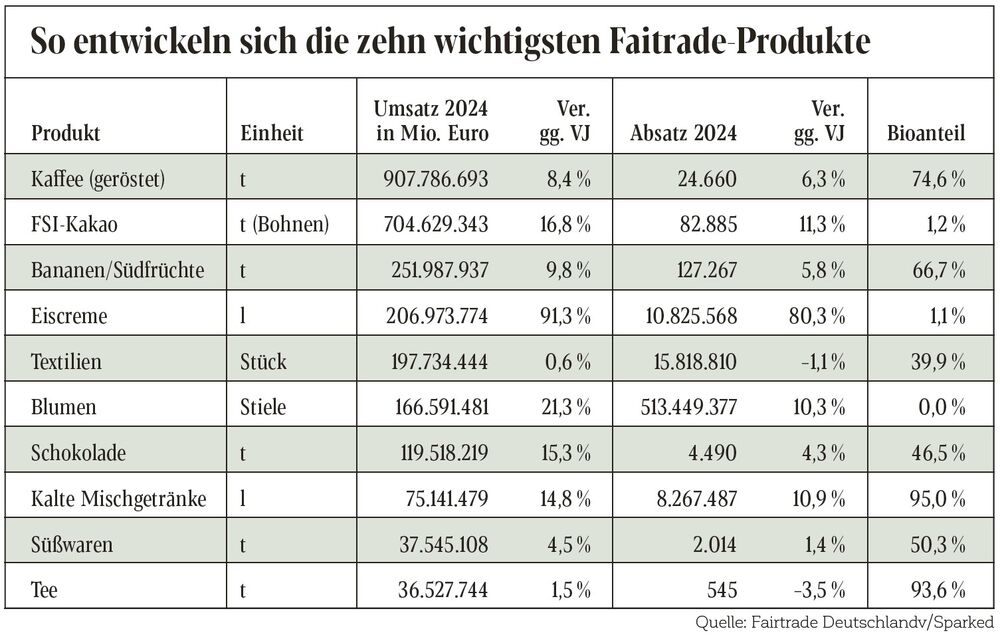 Entwicklung der wichtigsten Fairtradeprodukte