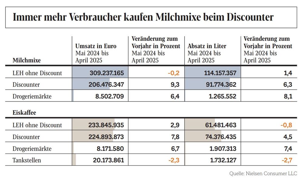 Milchmixe beim Discounter