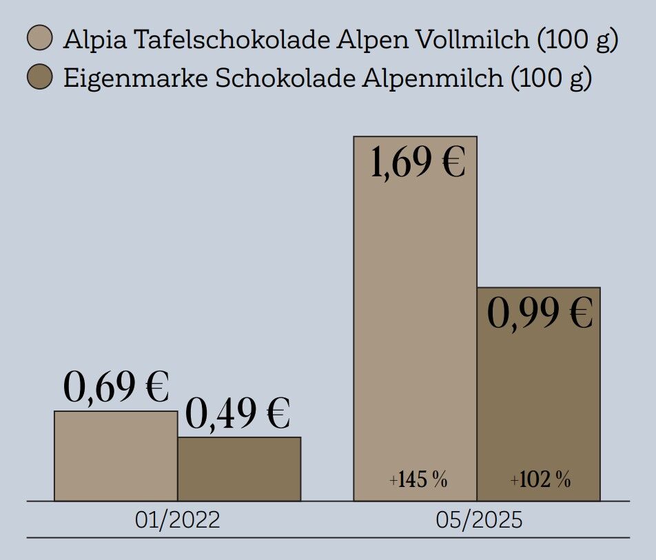 Marken vs Eigenmarken am Beispiel Schokolade