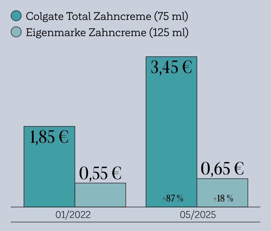 Zahncreme-Preise Colgate gegen Eigenmarke