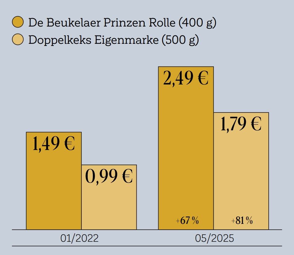 Prinzenrolle gegen Eigenmarke