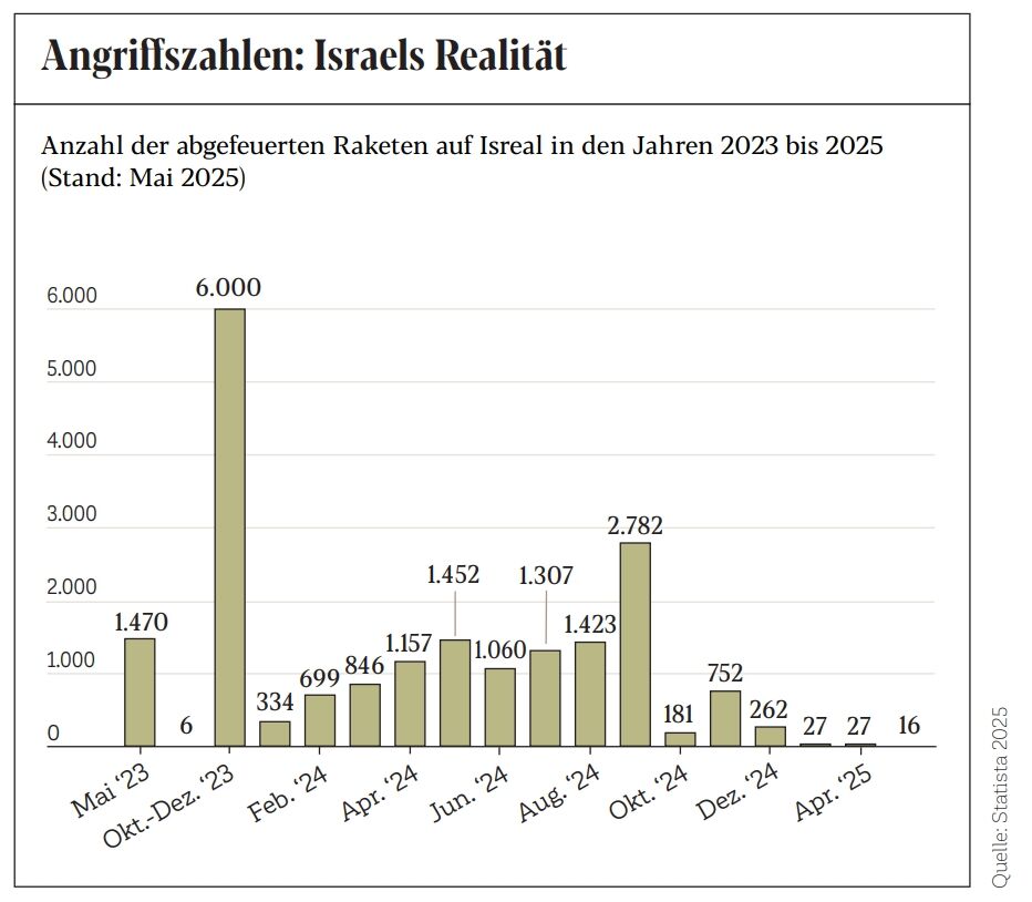 Isarels Realität in Zahlen