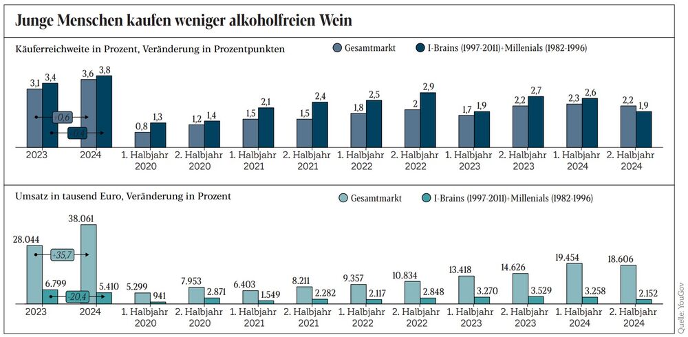 Junge Menschen kaufen weniger alkoholfreien Wein