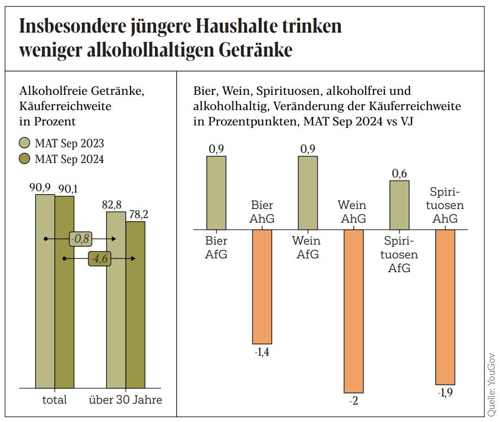 Junge Haushalte trinken weniger Alkohol