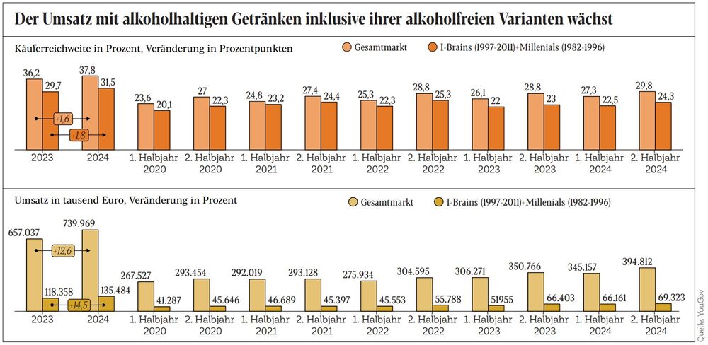 Der Umsatz mit alkoholhaltigen Getränken und der alkoholfreien Varianten wächst