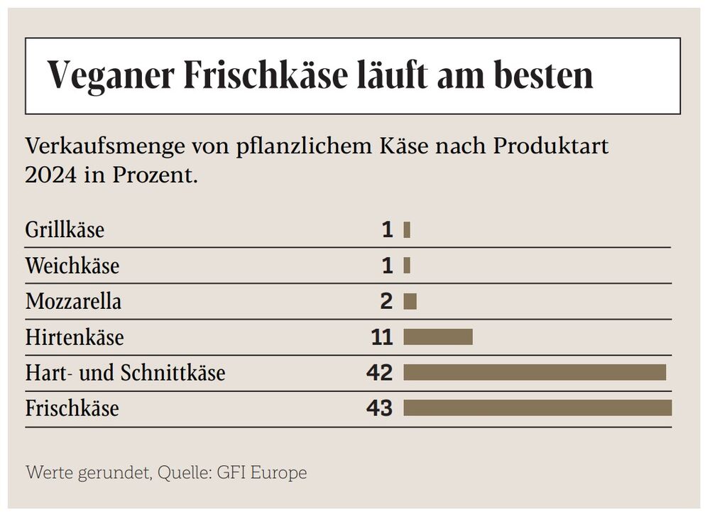 Veganer Frischkäse verkauft sich am besten