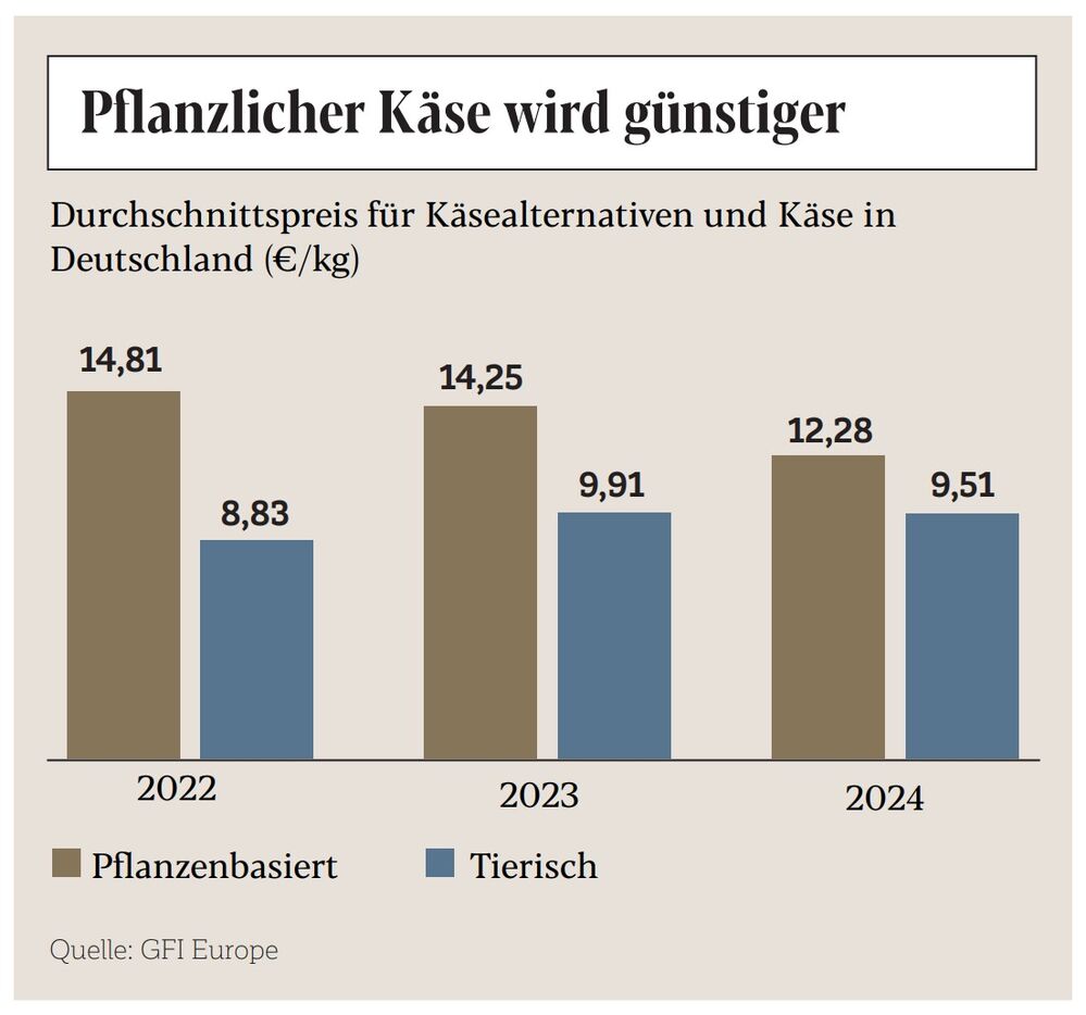 Pflanzlicher Käse wird günstiger
