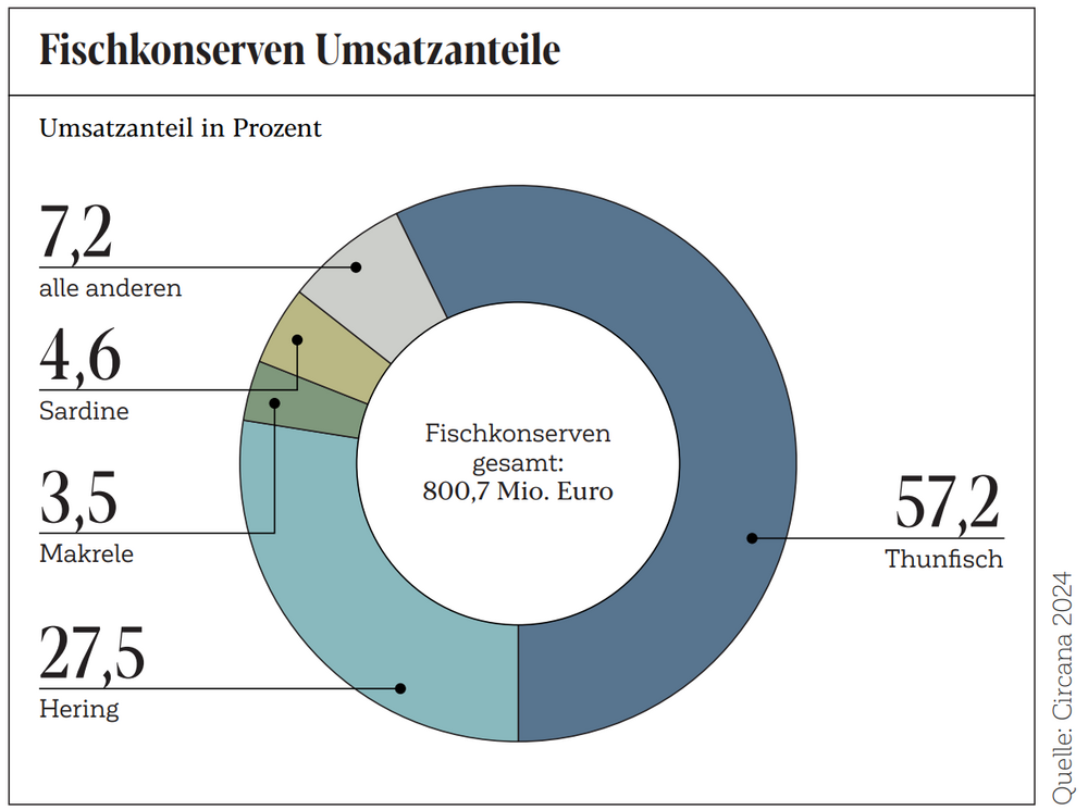 Umsatzanteile von Thunfisch in Vergleich zum gesamten Fischkonservenmarkt