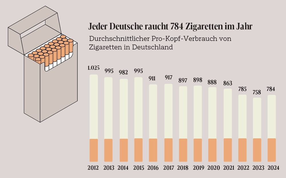 Quelle: Statistisches Bundesamt (Destatis) 2025