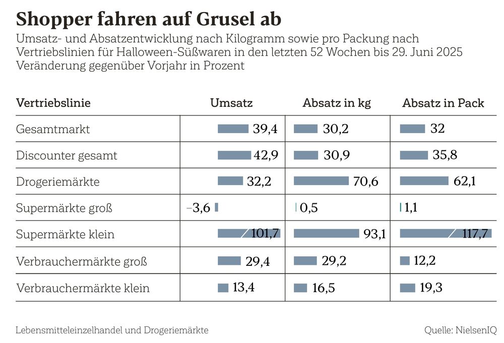 Umsatzentwicklung bei Halloween-Süßwaren