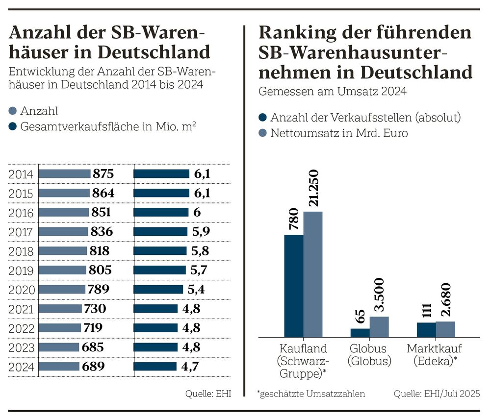 Anzahl und Ranking der SB-Warenhäuser